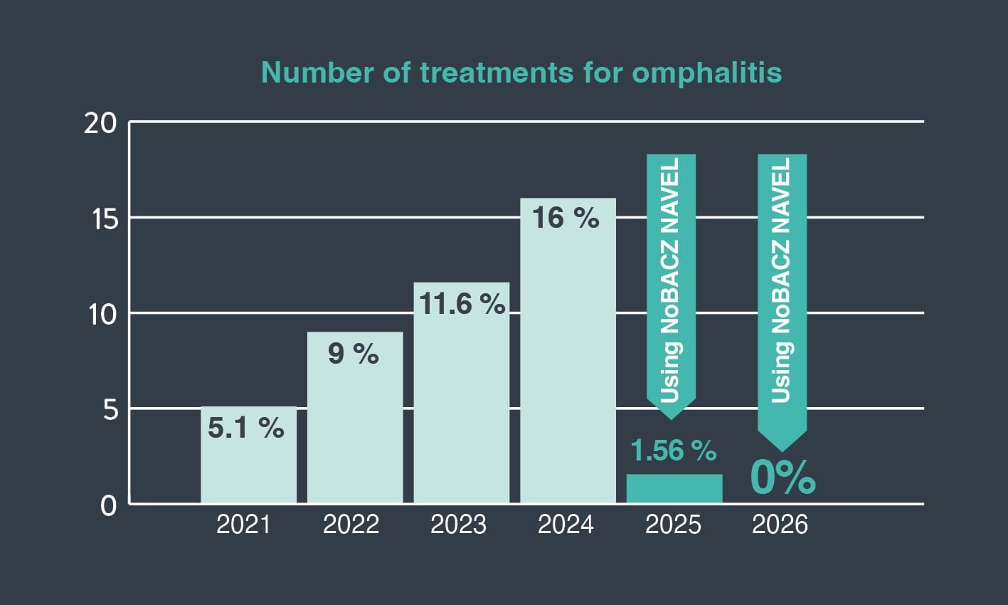 Bar chart of the percentage of calves treated for omphalitis from 2021 to 2026